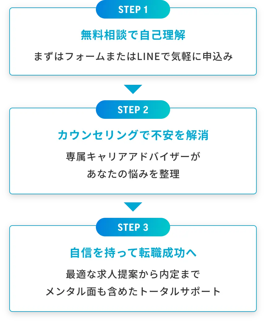 STEP1 無料相談で自己理解 まずはフォームまたはLINEで気軽に申込み。STEP2 カウンセリングで不安を解消 専属キャリアアドバイザーがあなたの悩みを整理。STEP3 自信を持って転職成功へ 最適な求人提案から内定までメンタル面も含めたトータルサポート。